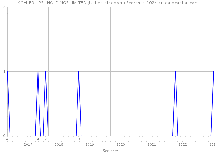 KOHLER UPSL HOLDINGS LIMITED (United Kingdom) Searches 2024 