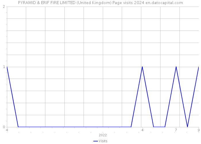 PYRAMID & ERIF FIRE LIMITED (United Kingdom) Page visits 2024 