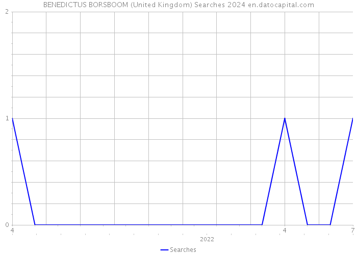 BENEDICTUS BORSBOOM (United Kingdom) Searches 2024 