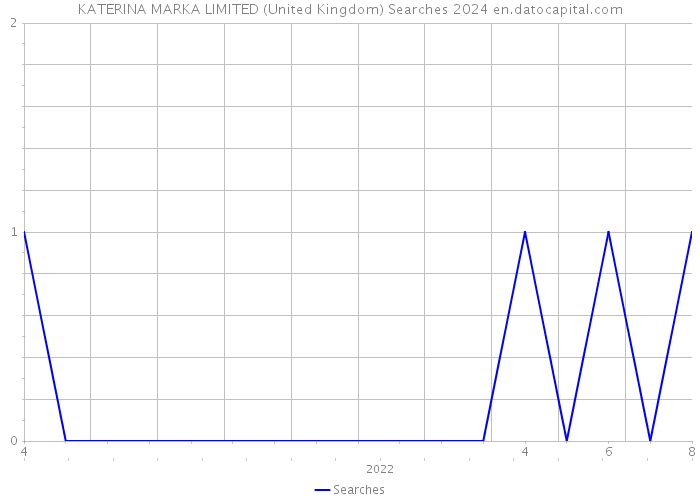 KATERINA MARKA LIMITED (United Kingdom) Searches 2024 