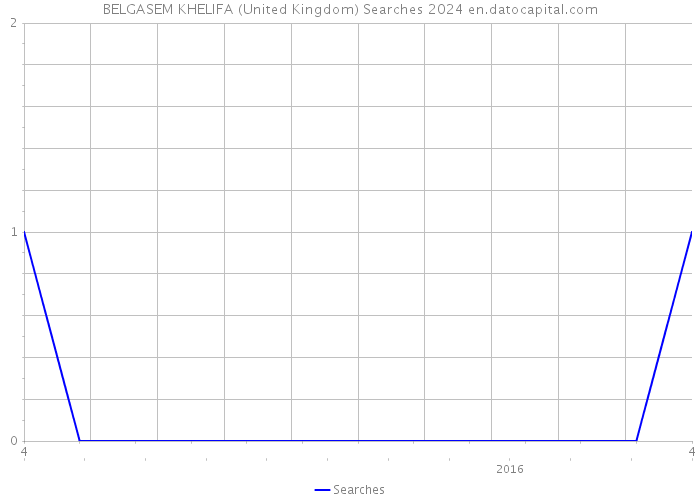 BELGASEM KHELIFA (United Kingdom) Searches 2024 