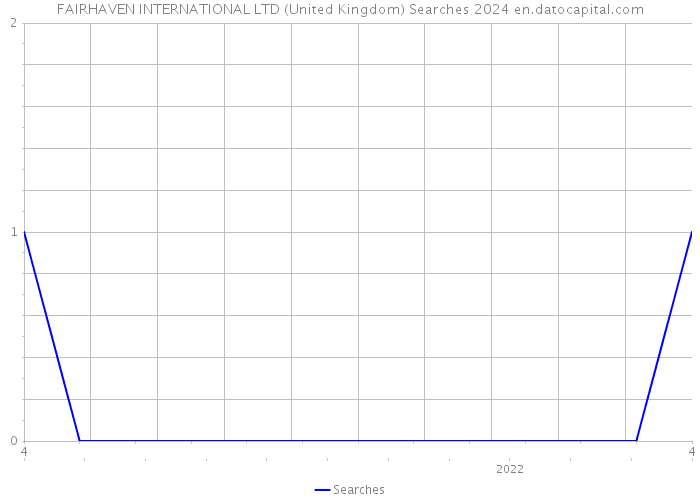 FAIRHAVEN INTERNATIONAL LTD (United Kingdom) Searches 2024 
