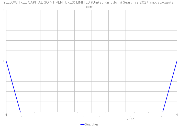 YELLOW TREE CAPITAL (JOINT VENTURES) LIMITED (United Kingdom) Searches 2024 