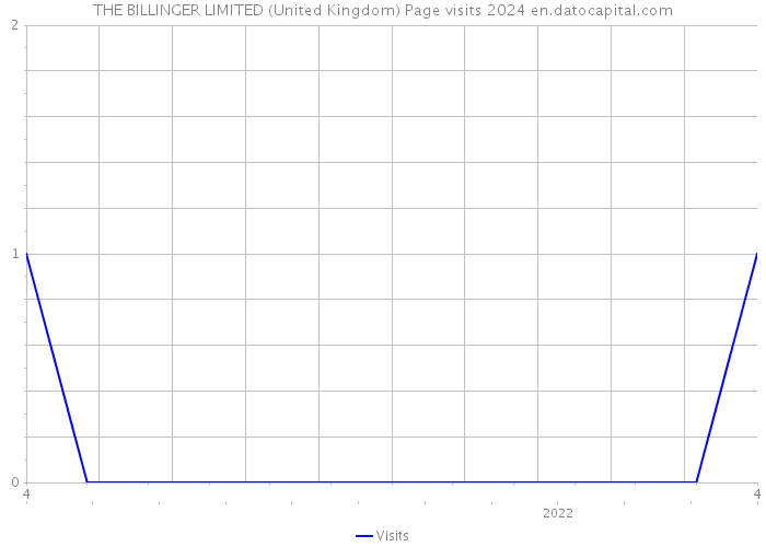 THE BILLINGER LIMITED (United Kingdom) Page visits 2024 
