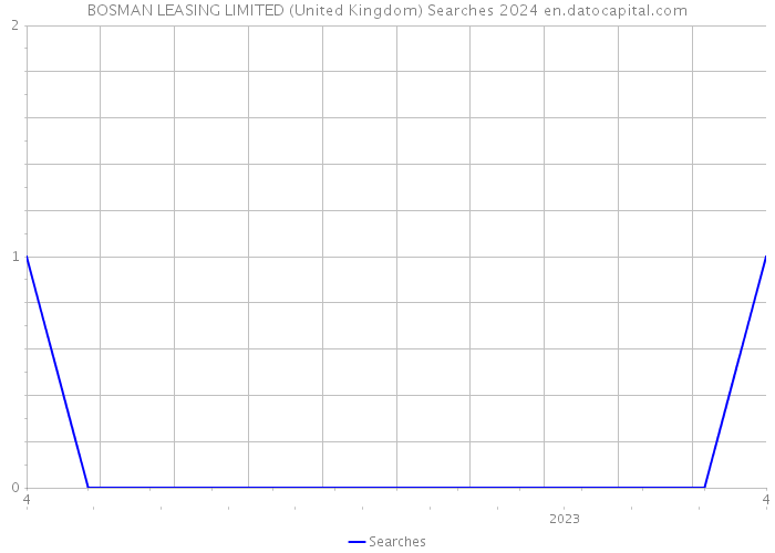 BOSMAN LEASING LIMITED (United Kingdom) Searches 2024 