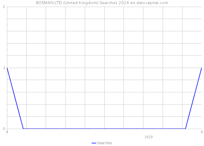 BOSMAN LTD (United Kingdom) Searches 2024 