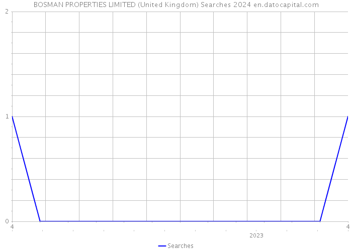 BOSMAN PROPERTIES LIMITED (United Kingdom) Searches 2024 