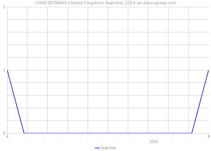 CHAD BOSMAN (United Kingdom) Searches 2024 