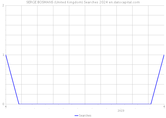 SERGE BOSMANS (United Kingdom) Searches 2024 