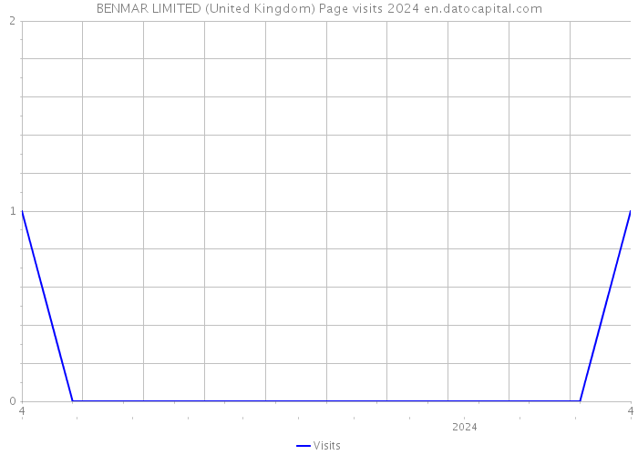 BENMAR LIMITED (United Kingdom) Page visits 2024 