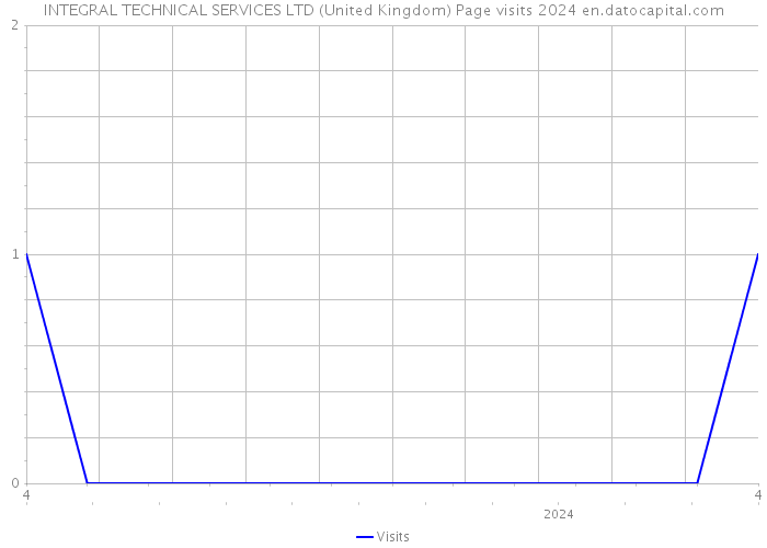 INTEGRAL TECHNICAL SERVICES LTD (United Kingdom) Page visits 2024 