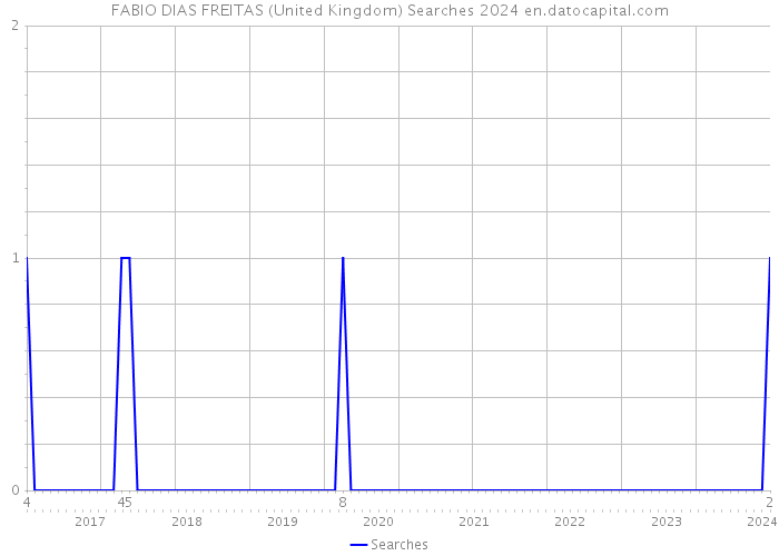 FABIO DIAS FREITAS (United Kingdom) Searches 2024 