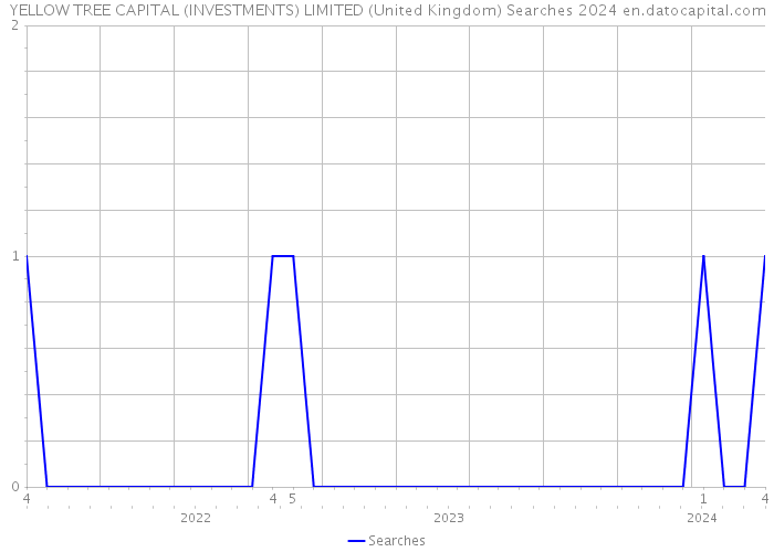 YELLOW TREE CAPITAL (INVESTMENTS) LIMITED (United Kingdom) Searches 2024 