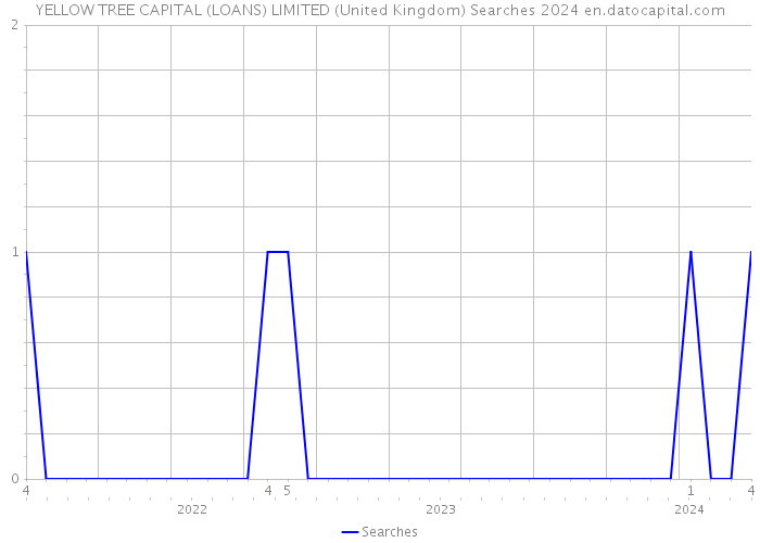 YELLOW TREE CAPITAL (LOANS) LIMITED (United Kingdom) Searches 2024 