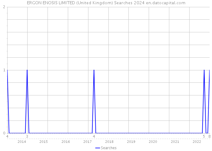 ERGON ENOSIS LIMITED (United Kingdom) Searches 2024 