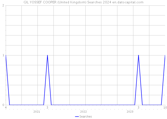 GIL YOSSEF COOPER (United Kingdom) Searches 2024 