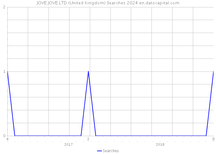 JOVE JOVE LTD (United Kingdom) Searches 2024 