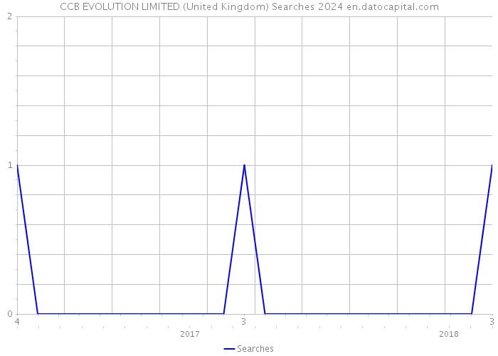 CCB EVOLUTION LIMITED (United Kingdom) Searches 2024 