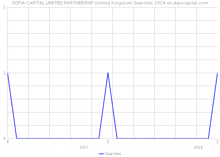 SOFIA CAPITAL LIMITED PARTNERSHIP (United Kingdom) Searches 2024 