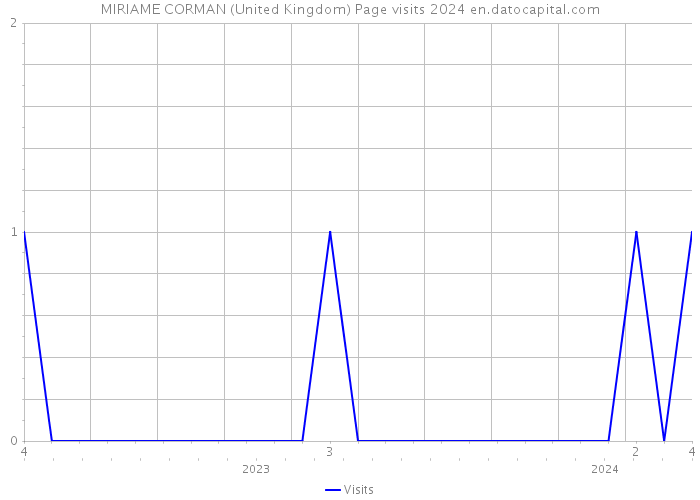 MIRIAME CORMAN (United Kingdom) Page visits 2024 