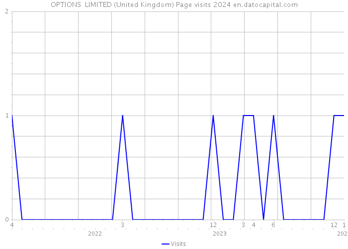 OPTIONS+ LIMITED (United Kingdom) Page visits 2024 