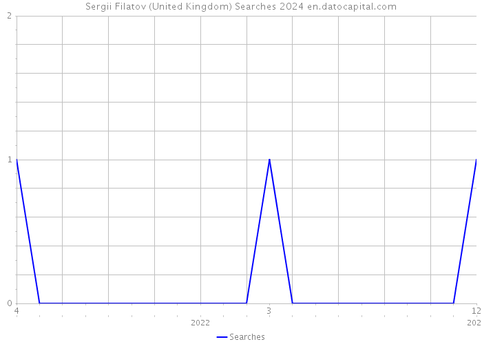 Sergii Filatov (United Kingdom) Searches 2024 