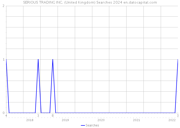 SERIOUS TRADING INC. (United Kingdom) Searches 2024 