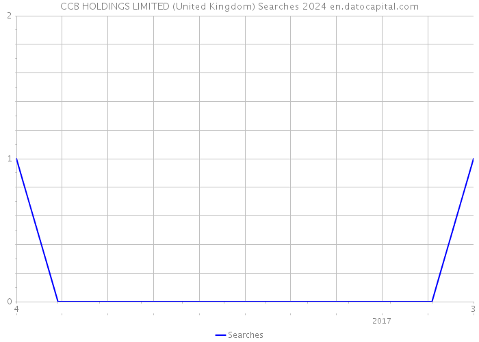 CCB HOLDINGS LIMITED (United Kingdom) Searches 2024 