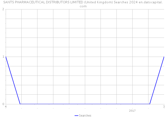 SANTS PHARMACEUTICAL DISTRIBUTORS LIMITED (United Kingdom) Searches 2024 
