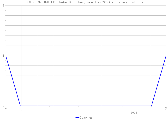 BOURBON LIMITED (United Kingdom) Searches 2024 