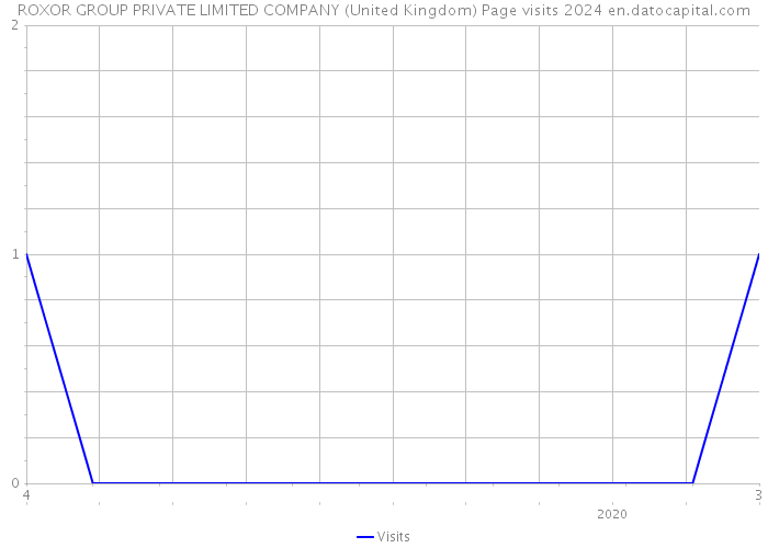 ROXOR GROUP PRIVATE LIMITED COMPANY (United Kingdom) Page visits 2024 