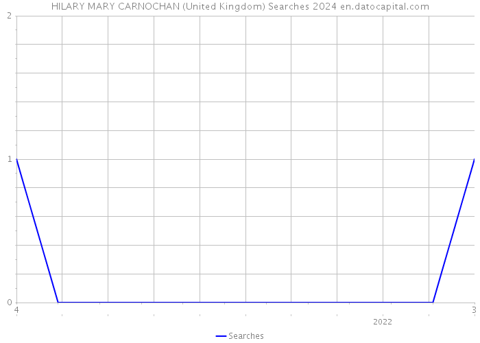 HILARY MARY CARNOCHAN (United Kingdom) Searches 2024 
