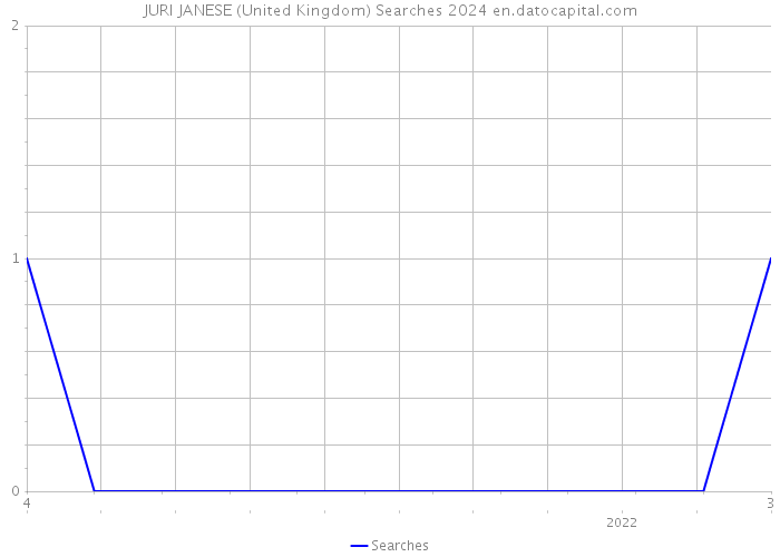 JURI JANESE (United Kingdom) Searches 2024 