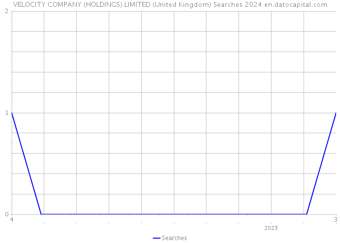 VELOCITY COMPANY (HOLDINGS) LIMITED (United Kingdom) Searches 2024 