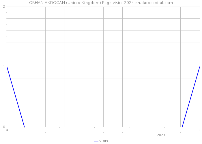 ORHAN AKDOGAN (United Kingdom) Page visits 2024 