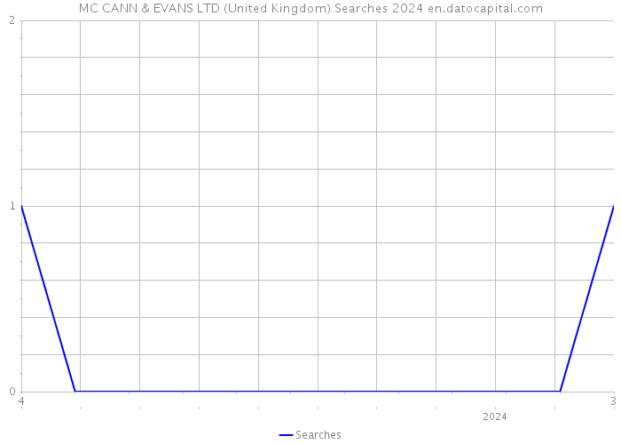 MC CANN & EVANS LTD (United Kingdom) Searches 2024 