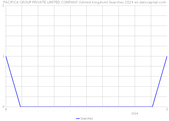 PACIFICA GROUP PRIVATE LIMITED COMPANY (United Kingdom) Searches 2024 