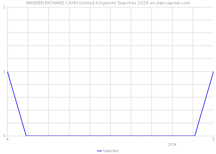 WARREN RICHARD CANN (United Kingdom) Searches 2024 