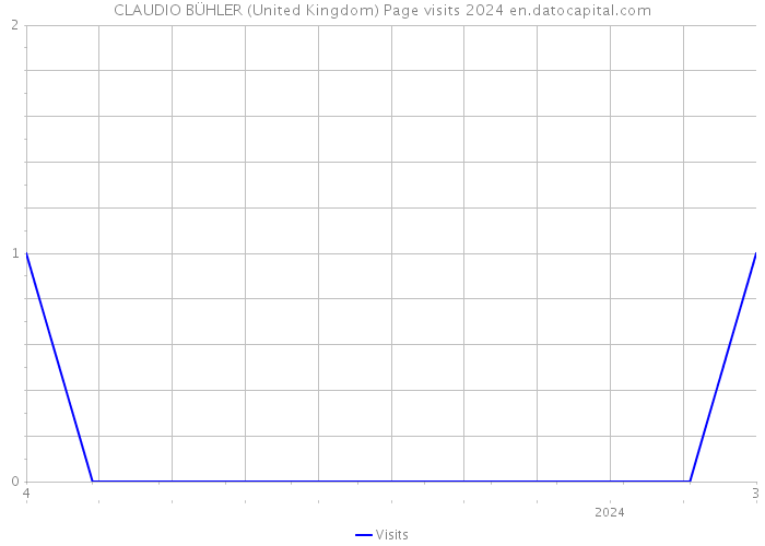 CLAUDIO BÜHLER (United Kingdom) Page visits 2024 