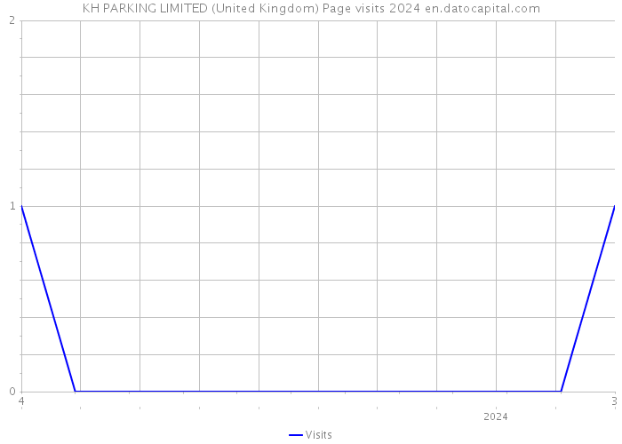 KH PARKING LIMITED (United Kingdom) Page visits 2024 