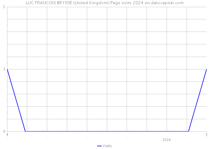 LUC FRANCOIS BRYSSE (United Kingdom) Page visits 2024 