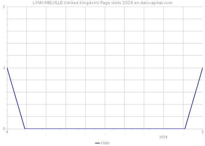 LYNN MELVILLE (United Kingdom) Page visits 2024 