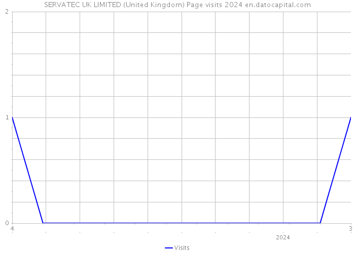 SERVATEC UK LIMITED (United Kingdom) Page visits 2024 