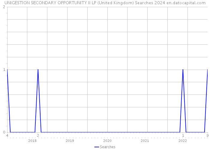UNIGESTION SECONDARY OPPORTUNITY II LP (United Kingdom) Searches 2024 