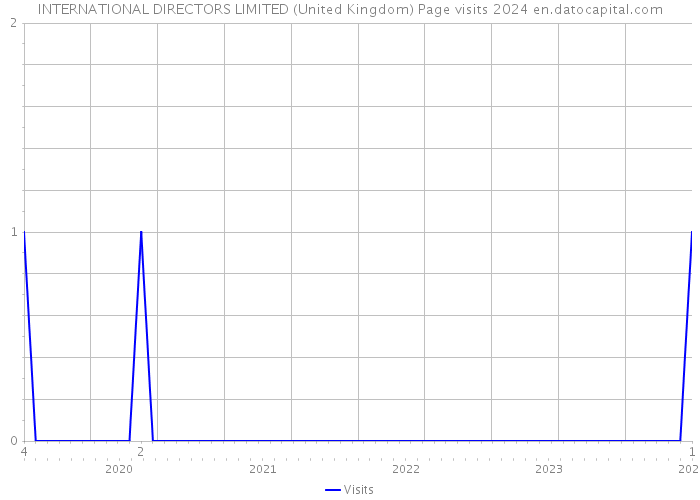 INTERNATIONAL DIRECTORS LIMITED (United Kingdom) Page visits 2024 