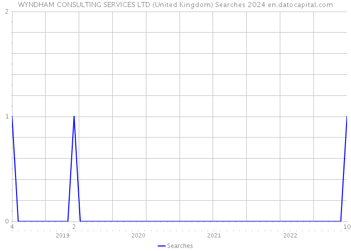 WYNDHAM CONSULTING SERVICES LTD (United Kingdom) Searches 2024 