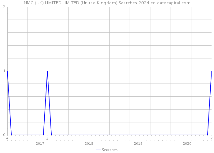 NMC (UK) LIMITED LIMITED (United Kingdom) Searches 2024 