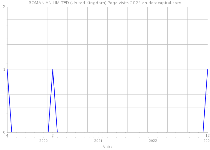 ROMANIAN LIMITED (United Kingdom) Page visits 2024 
