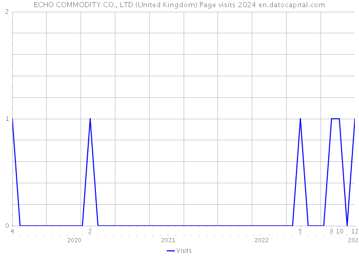 ECHO COMMODITY CO., LTD (United Kingdom) Page visits 2024 