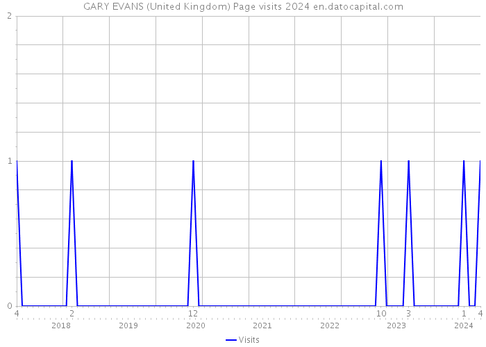 GARY EVANS (United Kingdom) Page visits 2024 
